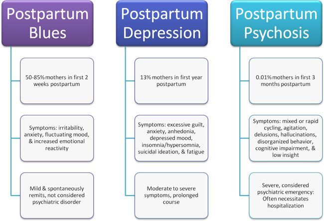 Postpartum Anxiety Disorders