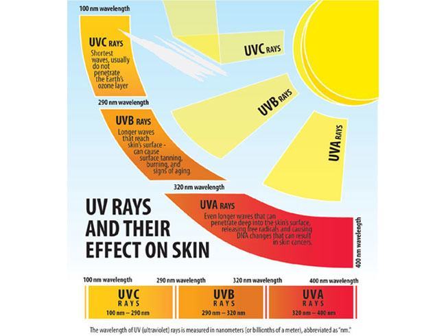 Uvrays