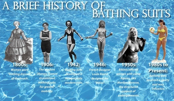 History of Women's Swim Suits