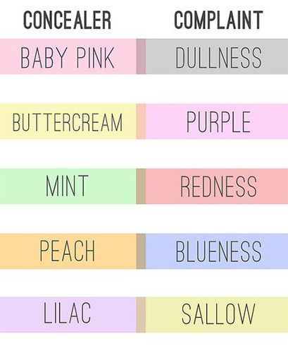 Color Correcting Concealer Chart