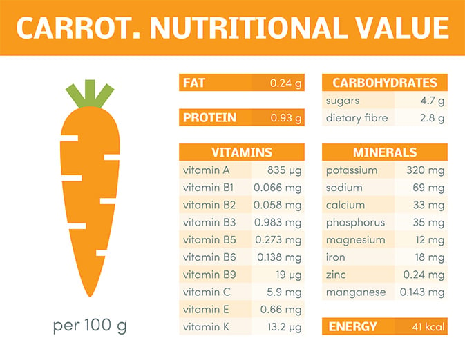 Nutritional Value of Carrot Juice