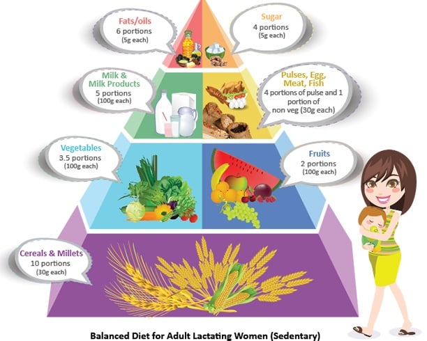 Breastfeeding Diet Plans