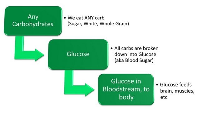 Carbohydrate for health