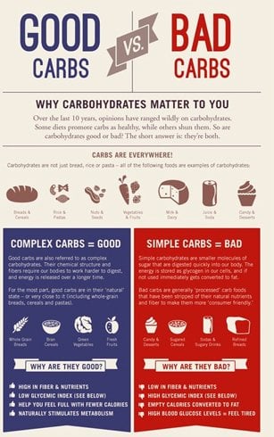 Good and Bad Carbohydrates