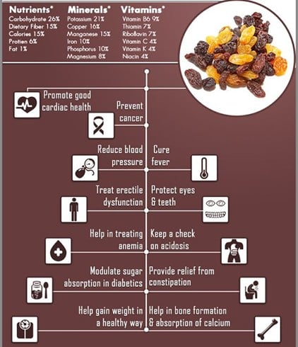 Health Benefits Of Raisins