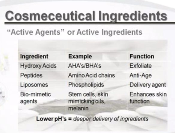 Cosmeceutical Ingredients