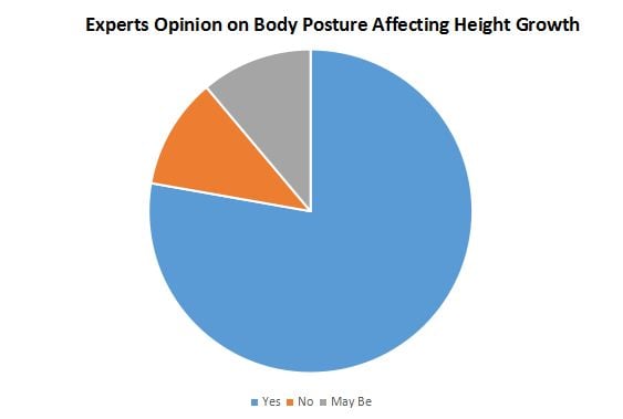 Increase Height Naturally with good Body Posture