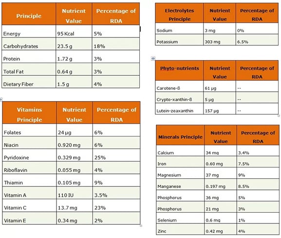 Nutritional Chart Of Jackfruit