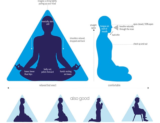 Types of Meditation