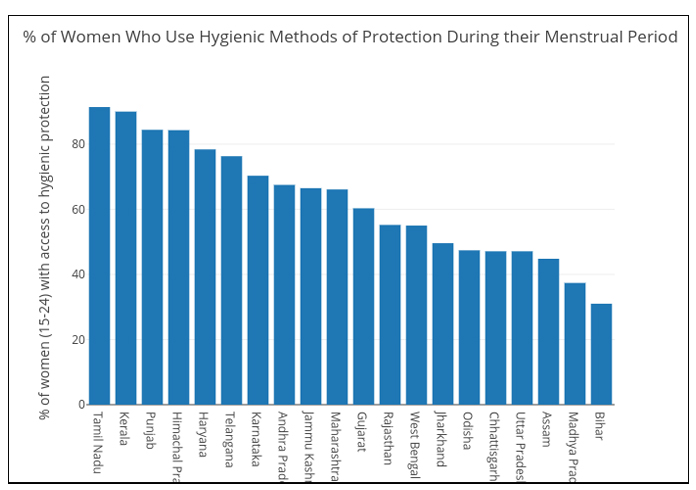 The Sorry State Of Menstrual Hygiene In India