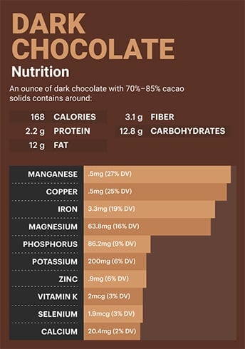 Nutritional Value of Dark Chocolates