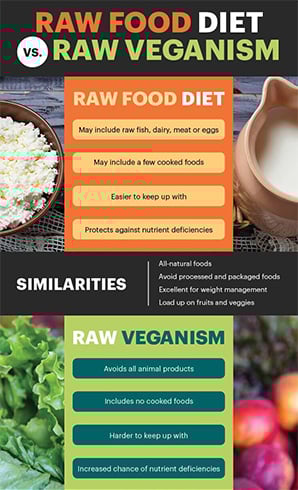 The Raw Food Diets