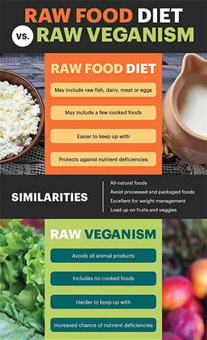 The Raw Food Diets