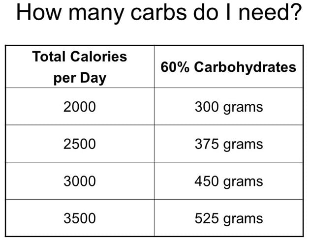 How Many Carbs Should You Eat a Day