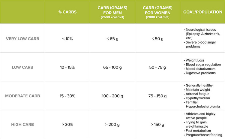 Healthy Weight Loss How Many Carbs Per Day 