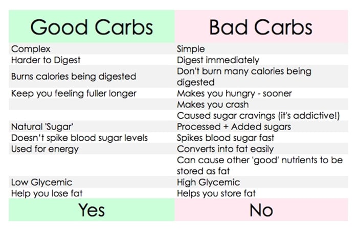 Healthy Weight Loss How Many Carbs Per Day