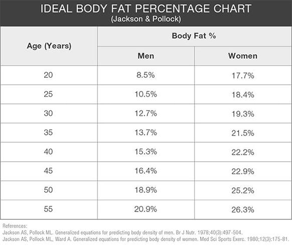 Ideal Body Fat Percentage Chart Jackson and Pollock