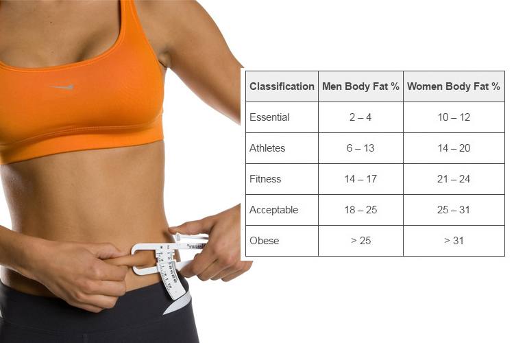 Devet Čas Plesalka body fat percentage chart načrt Romantika Vrana