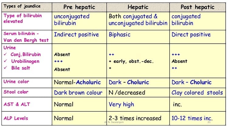 Post-hepatic