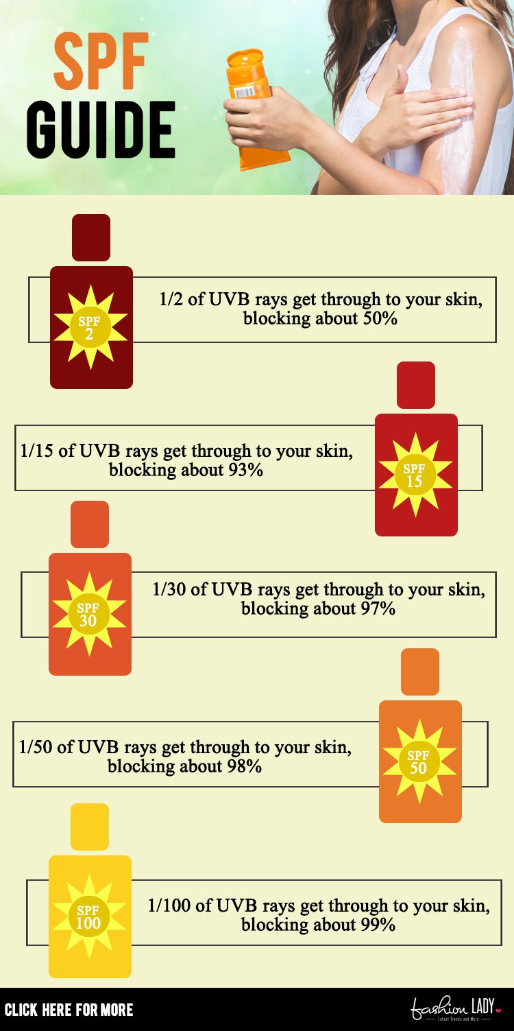 SPF Guide