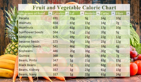 Healthy Diet Calories Chart