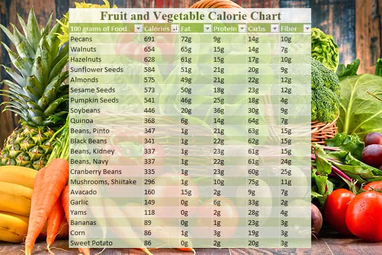 Nutritional Value Of Fruits And Vegetables Chart